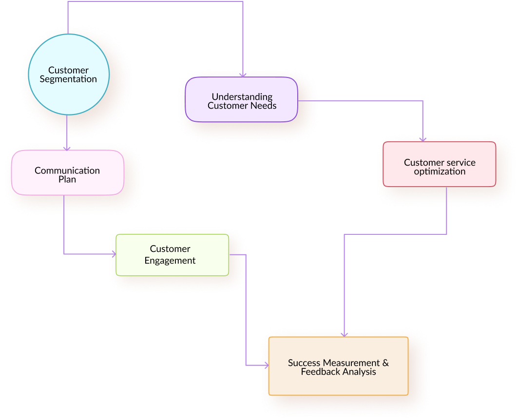 Vegacompass, Business optimization through CRM domain & Tech knowledge