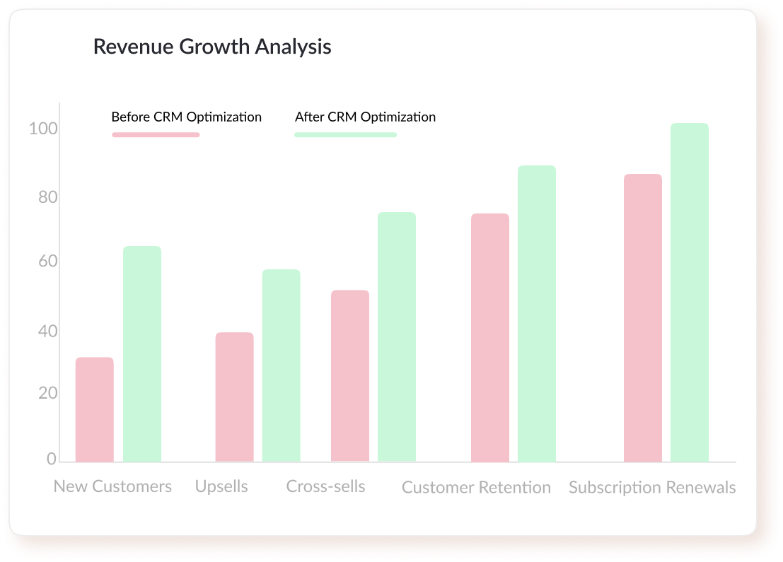 Vegacompass, Business optimization through CRM domain & Tech knowledge