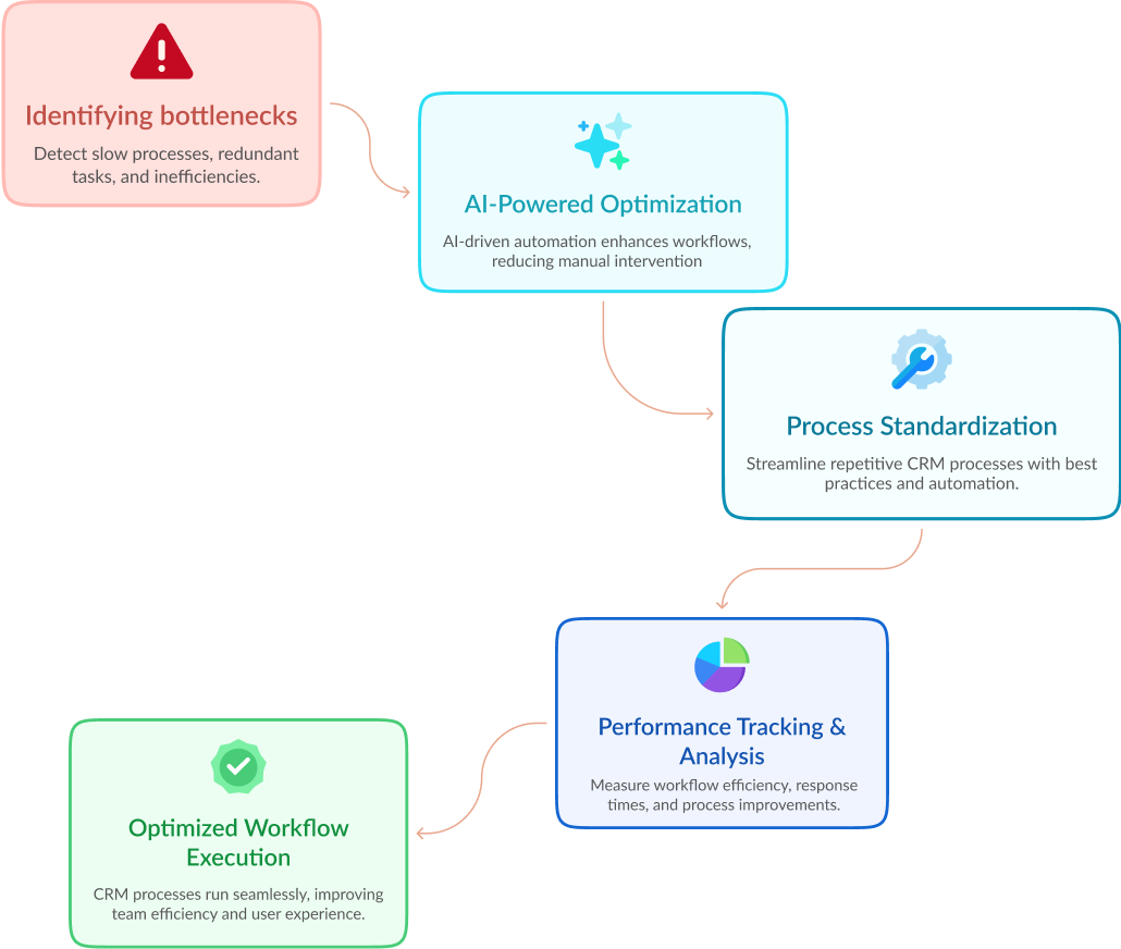 Vegacompass, Business optimization through CRM domain & Tech knowledge