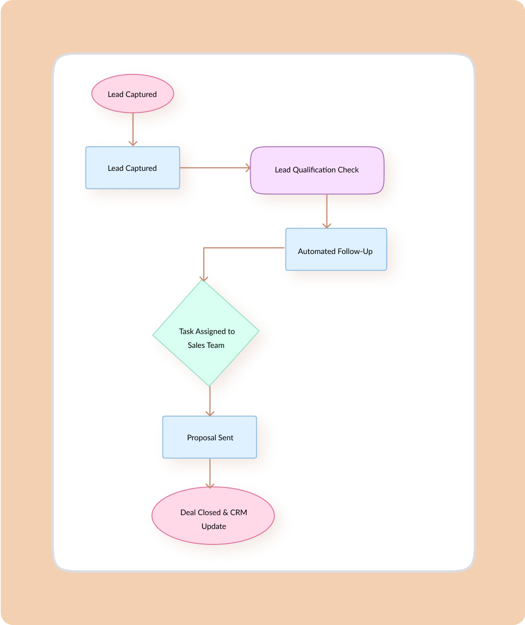 Vegacompass, Business optimization through CRM domain & Tech knowledge