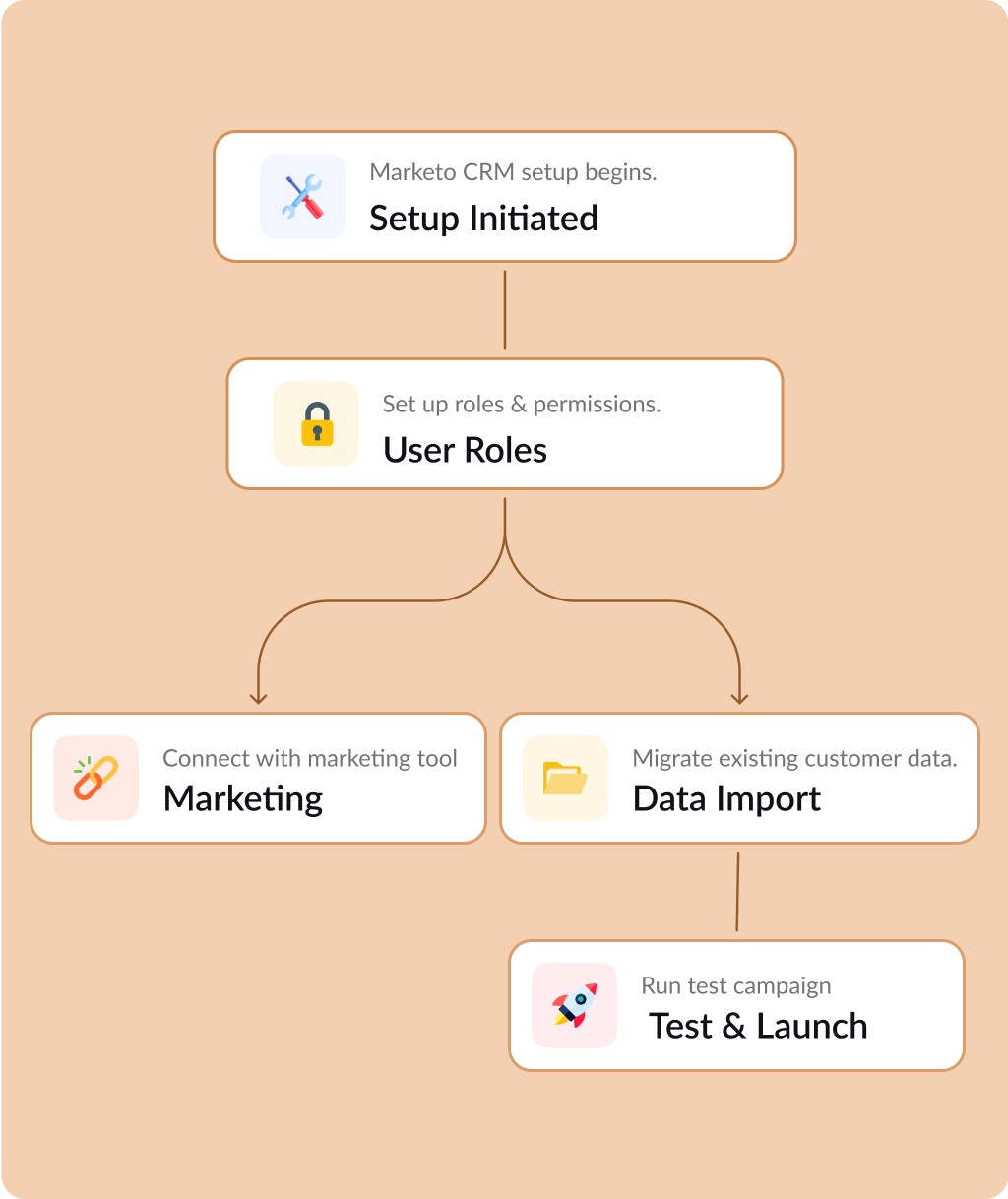 Vegacompass, Business optimization through CRM domain & Tech knowledge