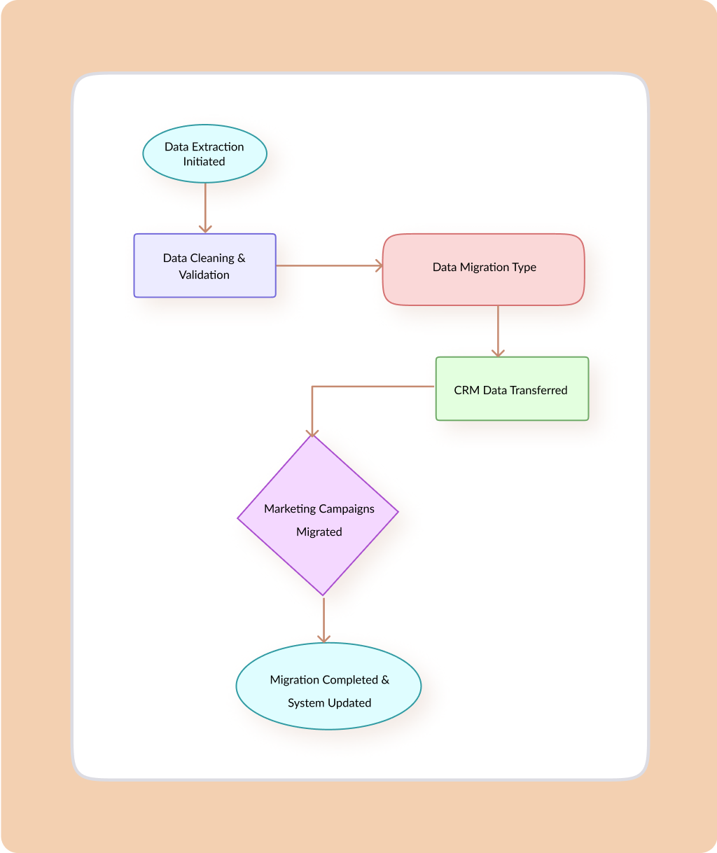 Vegacompass, Business optimization through CRM domain & Tech knowledge