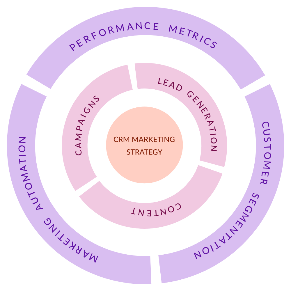 CRM marketing strategy ringed by campaigns, lead generation and content, then performance metrics, customer segmentation and marketing automation